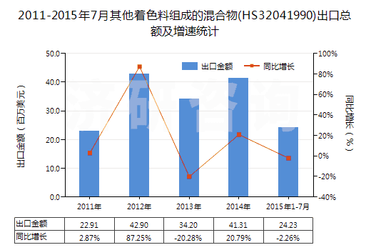 2011-2015年7月其他著色料組成的混合物(HS32041990)出口總額及增速統計